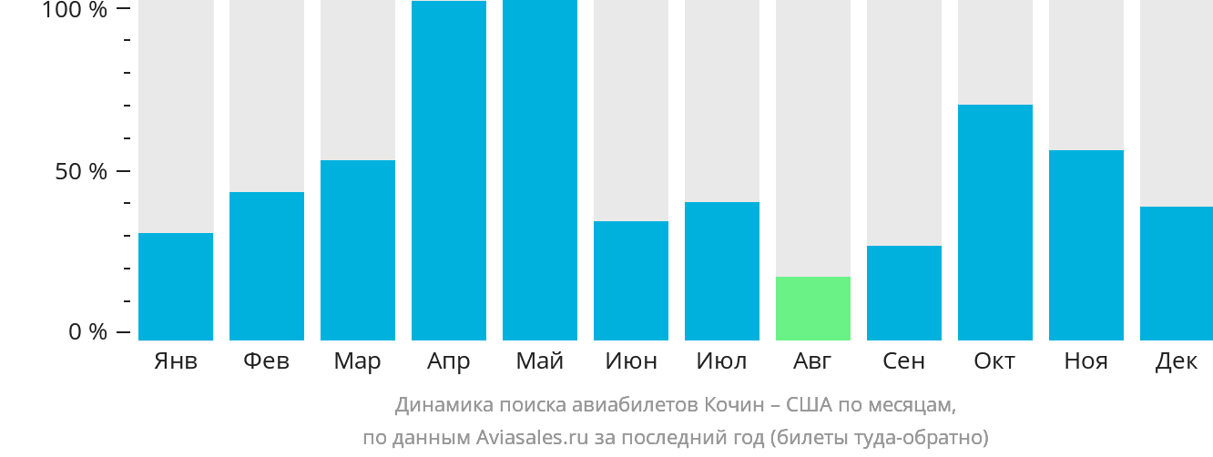 Динамика поиска авиабилетов из Кочина в США по месяцам
