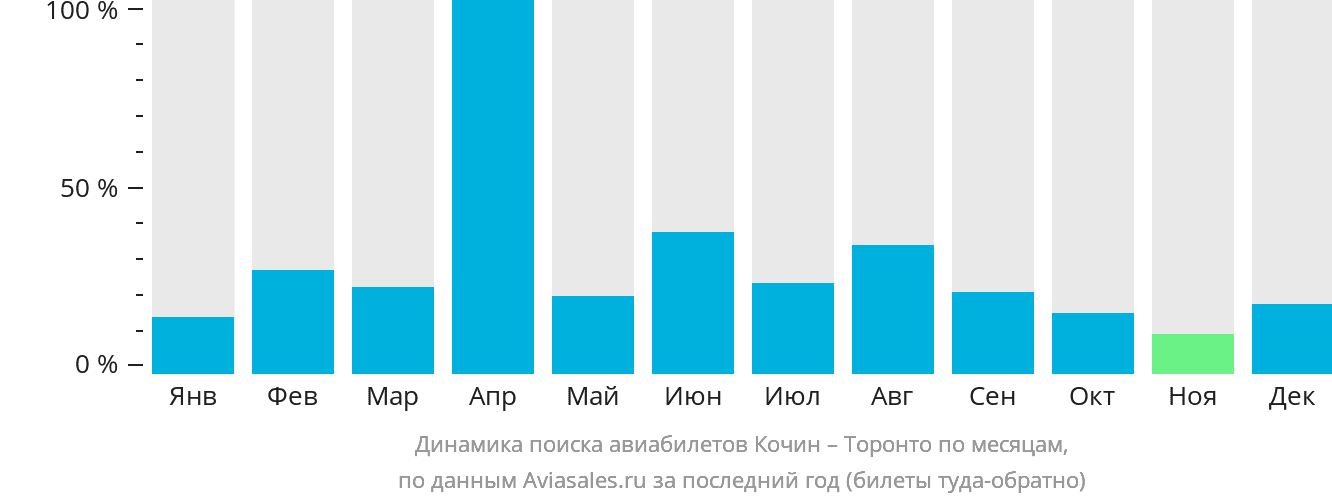 Динамика поиска авиабилетов из Кочина в Торонто по месяцам