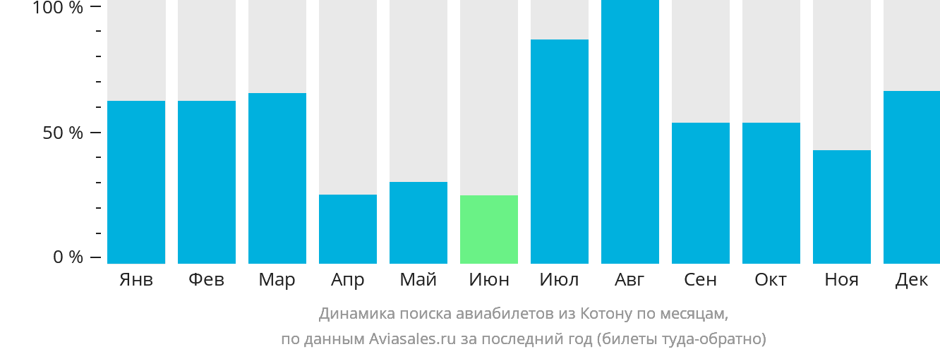 Динамика поиска авиабилетов из Котону по месяцам