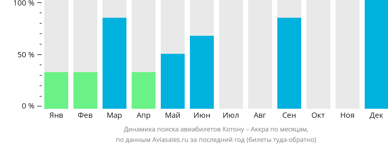 Динамика поиска авиабилетов из Котону в Аккру по месяцам