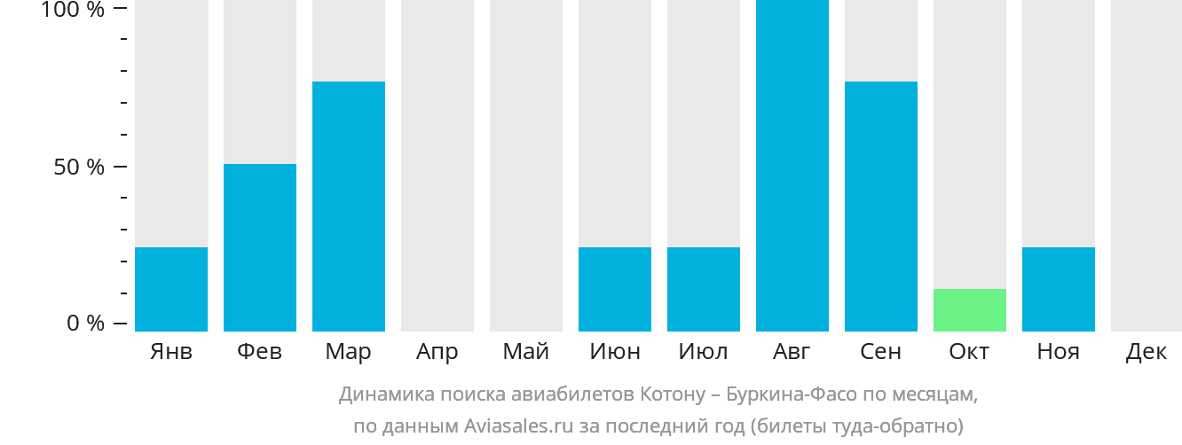 Динамика поиска авиабилетов из Котону в Буркина-Фасо по месяцам