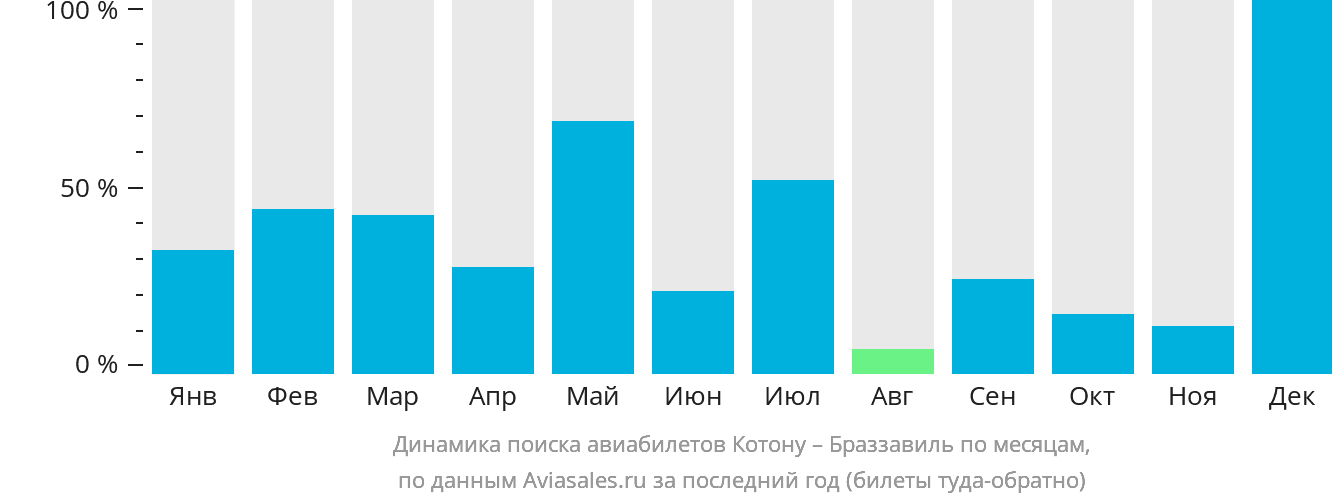 Динамика поиска авиабилетов из Котону в Браззавиль по месяцам