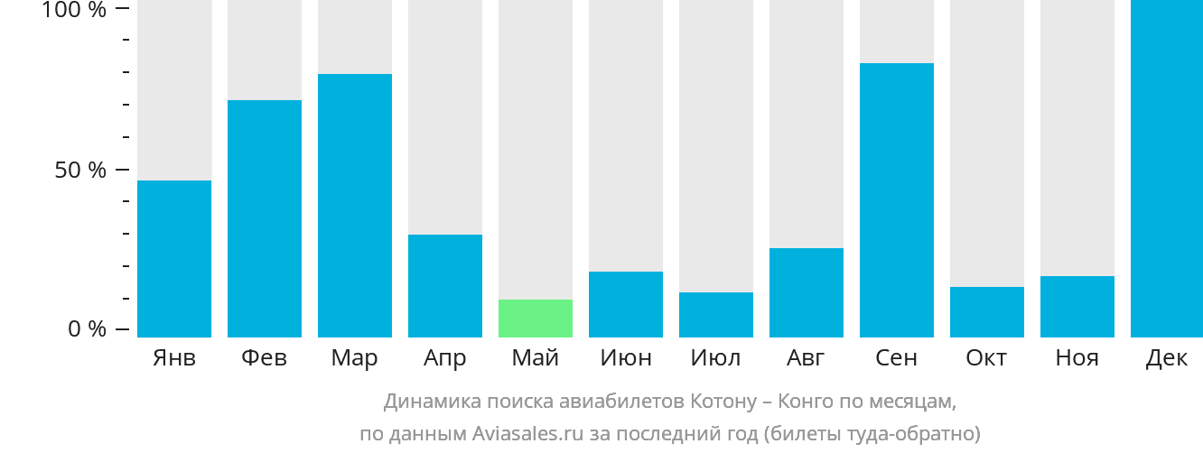 Динамика поиска авиабилетов из Котону в Конго по месяцам