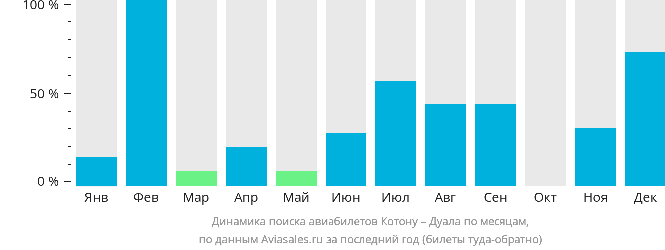 Динамика поиска авиабилетов из Котону в Дуалу по месяцам