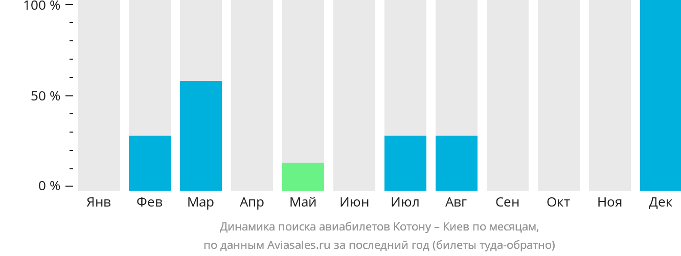 Динамика поиска авиабилетов из Котону в Киев по месяцам