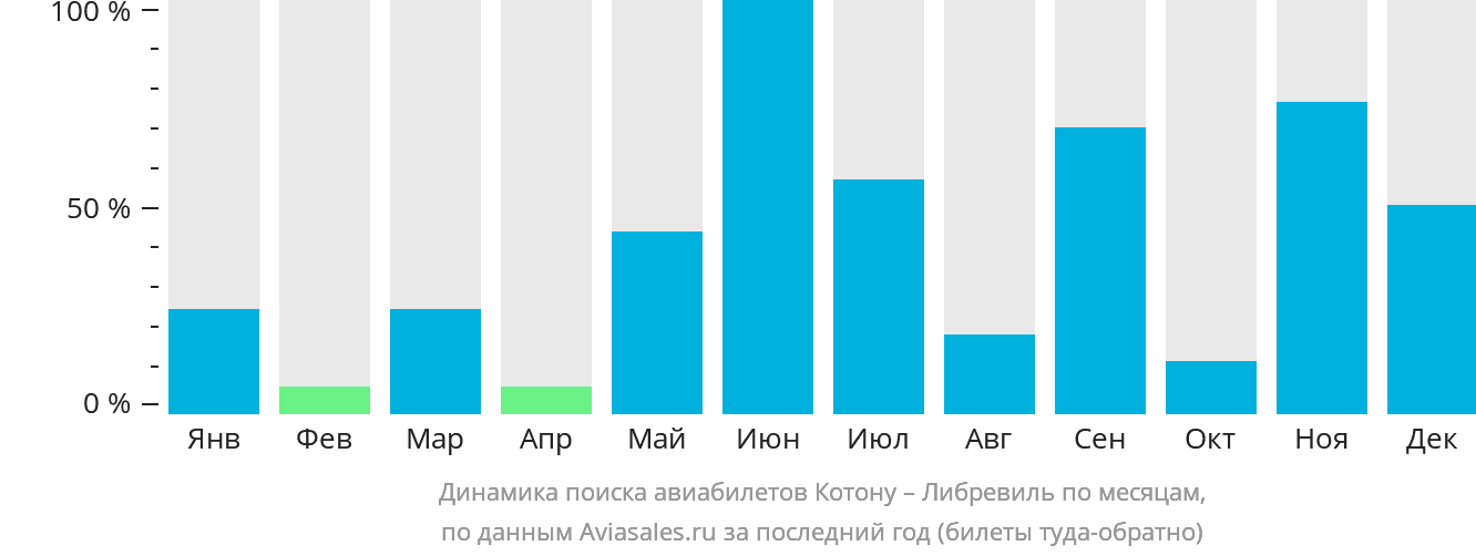 Динамика поиска авиабилетов из Котону в Либревиль по месяцам