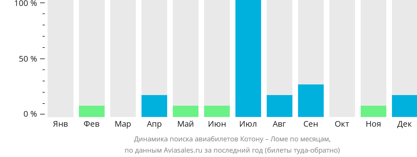 Динамика поиска авиабилетов из Котону в Ломе по месяцам
