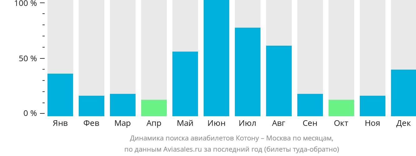 Динамика поиска авиабилетов из Котону в Москву по месяцам