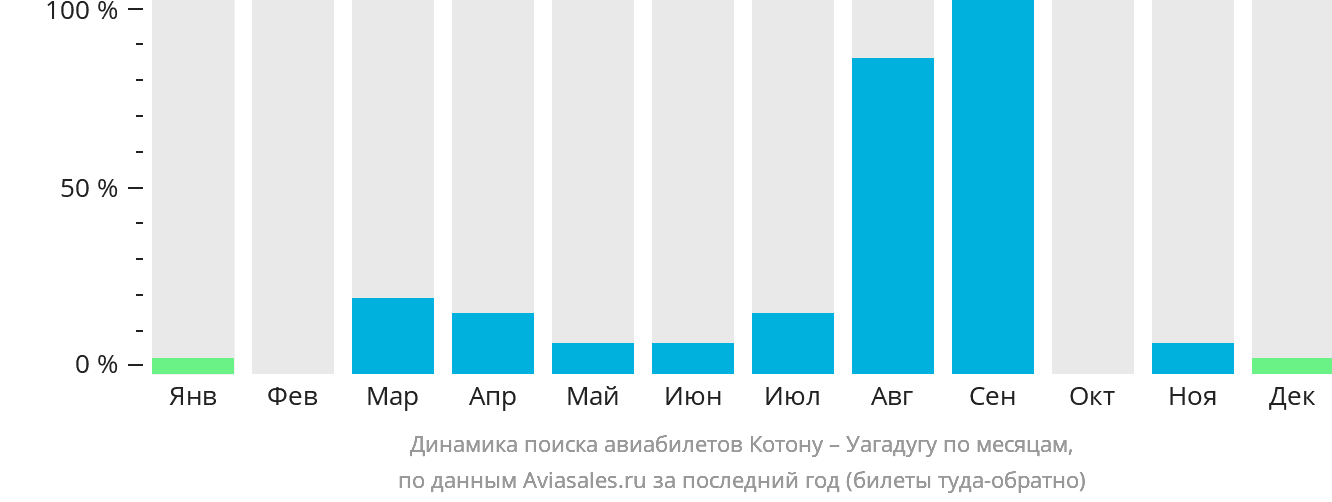 Динамика поиска авиабилетов из Котону в Уагадугу по месяцам