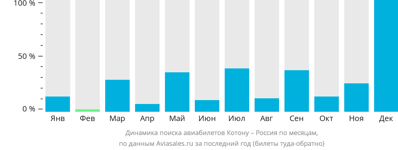 Динамика поиска авиабилетов из Котону в Россию по месяцам