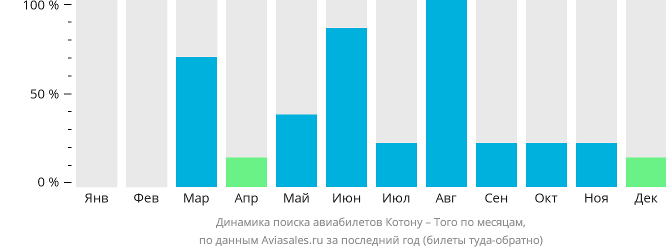 Динамика поиска авиабилетов из Котону в Того по месяцам