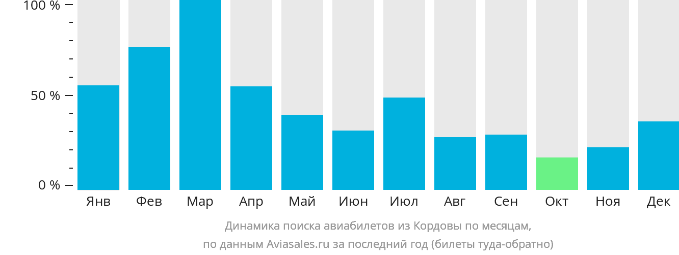 Динамика поиска авиабилетов из Кордовы по месяцам