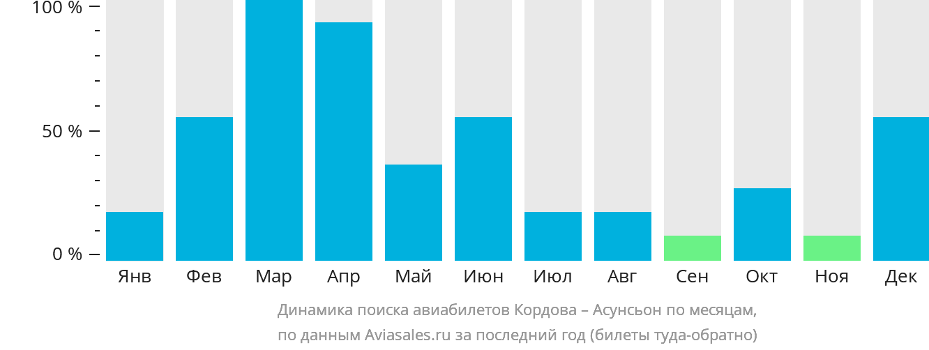 Динамика поиска авиабилетов из Кордовы в Асунсьон по месяцам