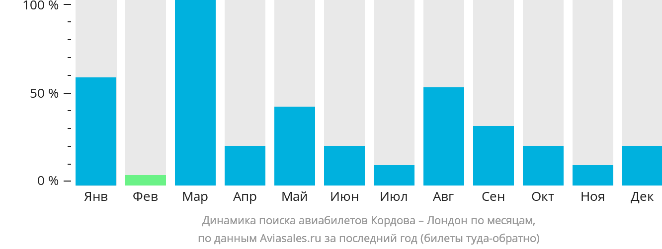 Динамика поиска авиабилетов из Кордовы в Лондон по месяцам