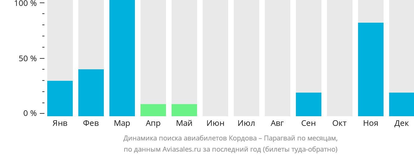 Динамика поиска авиабилетов из Кордовы в Парагвай по месяцам