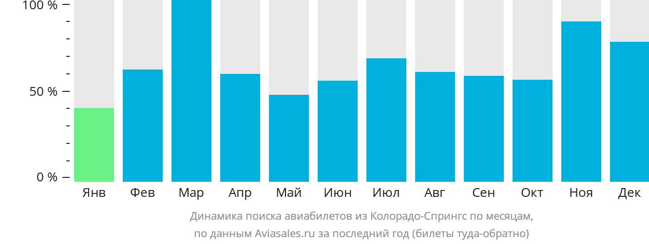Динамика поиска авиабилетов из Колорадо-Спрингс по месяцам