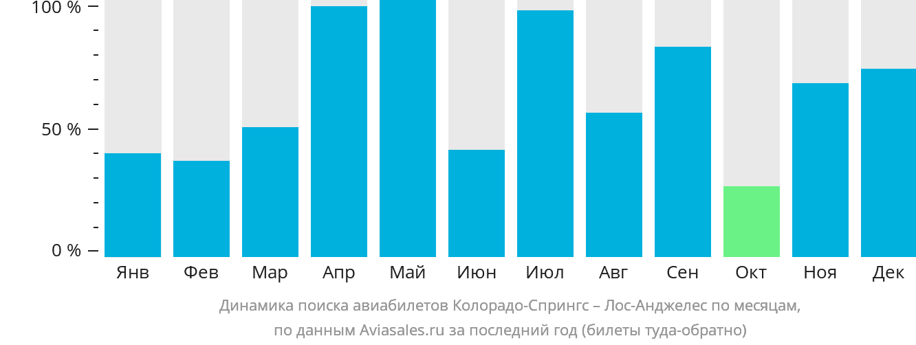Динамика поиска авиабилетов из Колорадо-Спрингс в Лос-Анджелес по месяцам
