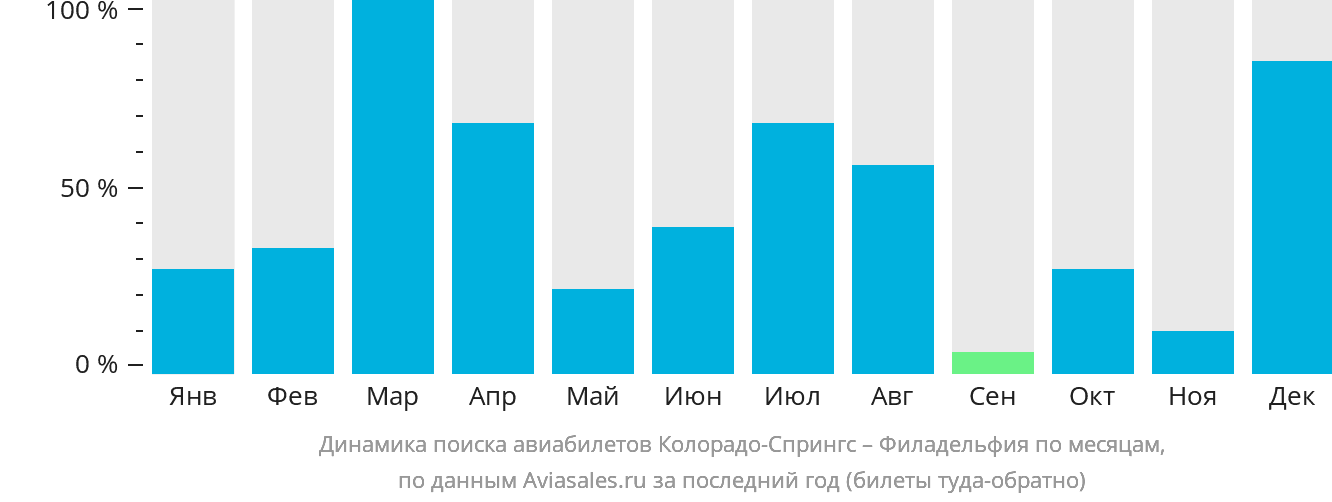 Динамика поиска авиабилетов из Колорадо-Спрингс в Филадельфию по месяцам