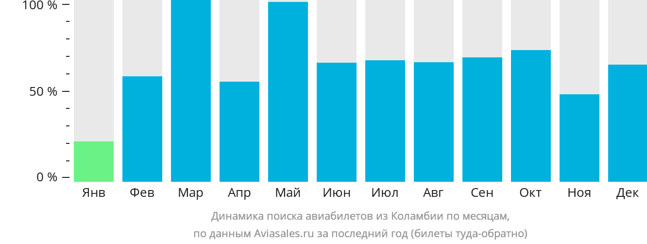 Динамика поиска авиабилетов из Коламбии по месяцам