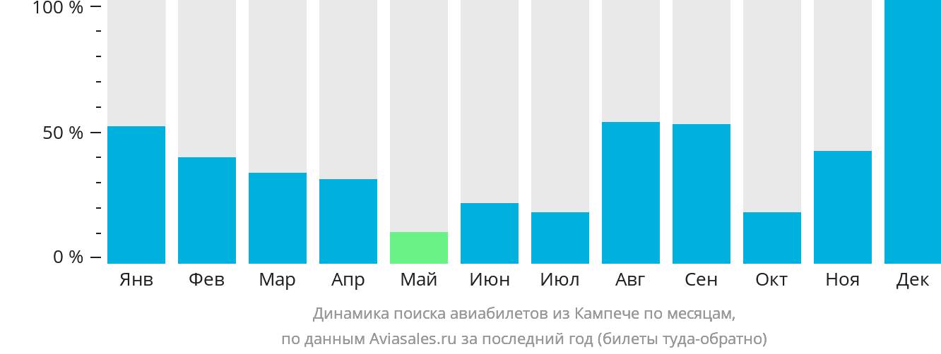 Динамика поиска авиабилетов из Кампече по месяцам
