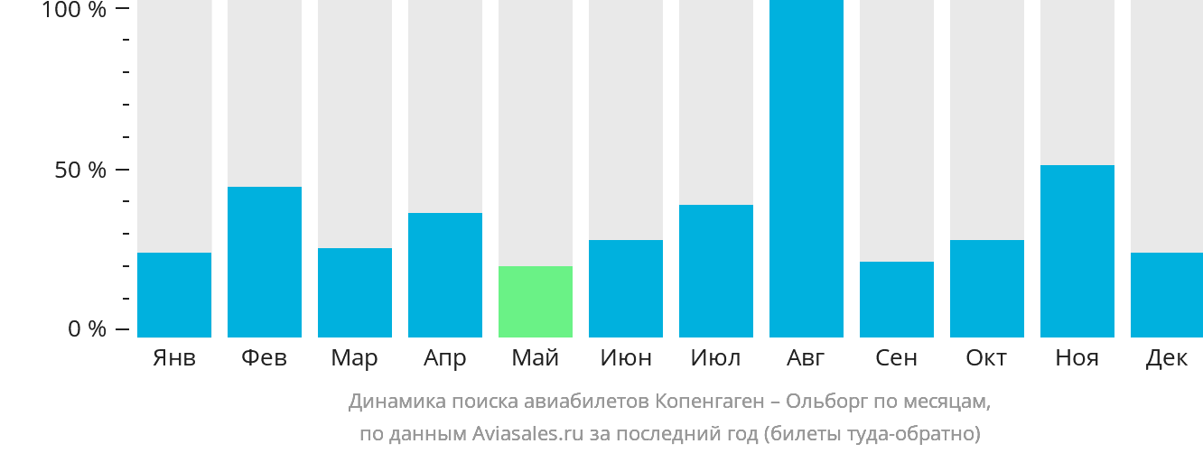 Динамика поиска авиабилетов из Копенгагена в Ольборг по месяцам
