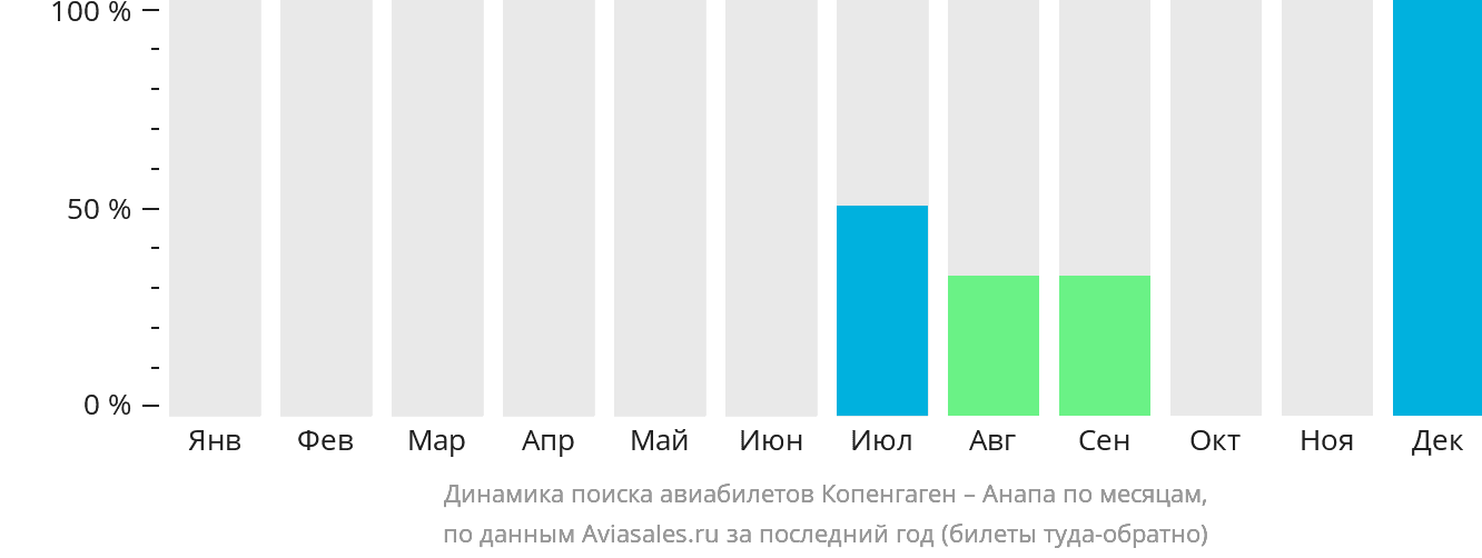 Динамика поиска авиабилетов из Копенгагена в Анапу по месяцам