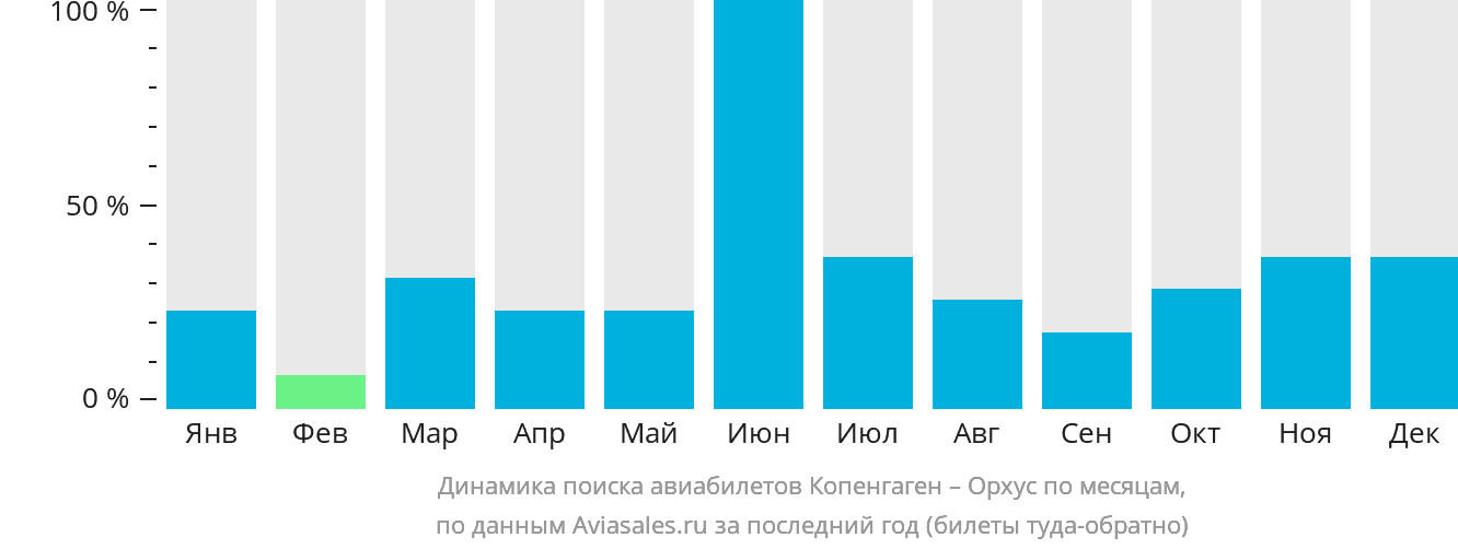 Динамика поиска авиабилетов из Копенгагена в Орхус по месяцам