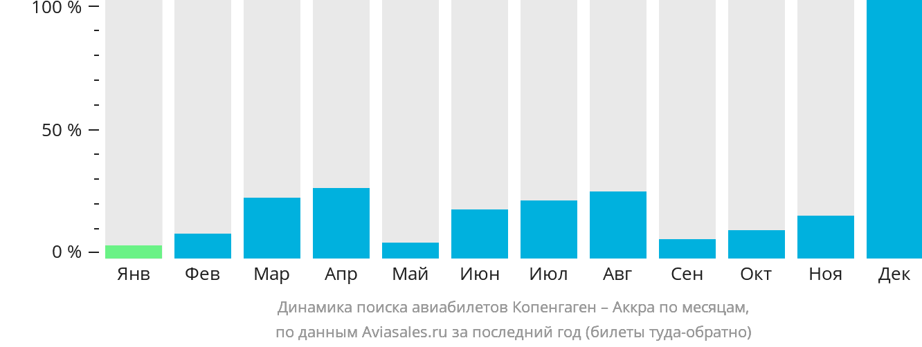 Динамика поиска авиабилетов из Копенгагена в Аккру по месяцам