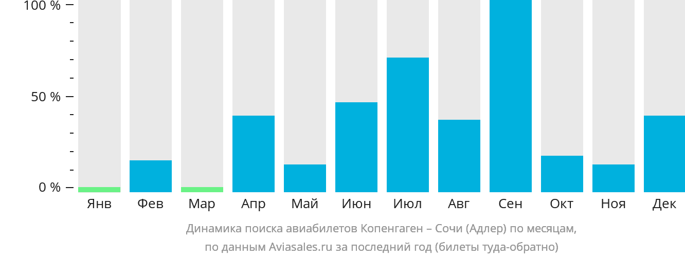 Динамика поиска авиабилетов из Копенгагена в Сочи по месяцам