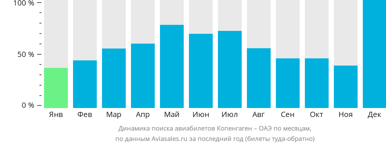 Динамика поиска авиабилетов из Копенгагена в ОАЭ по месяцам