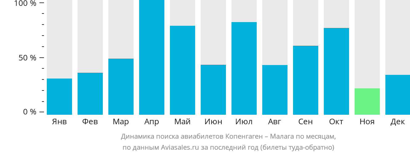 Динамика поиска авиабилетов из Копенгагена в Малагу по месяцам