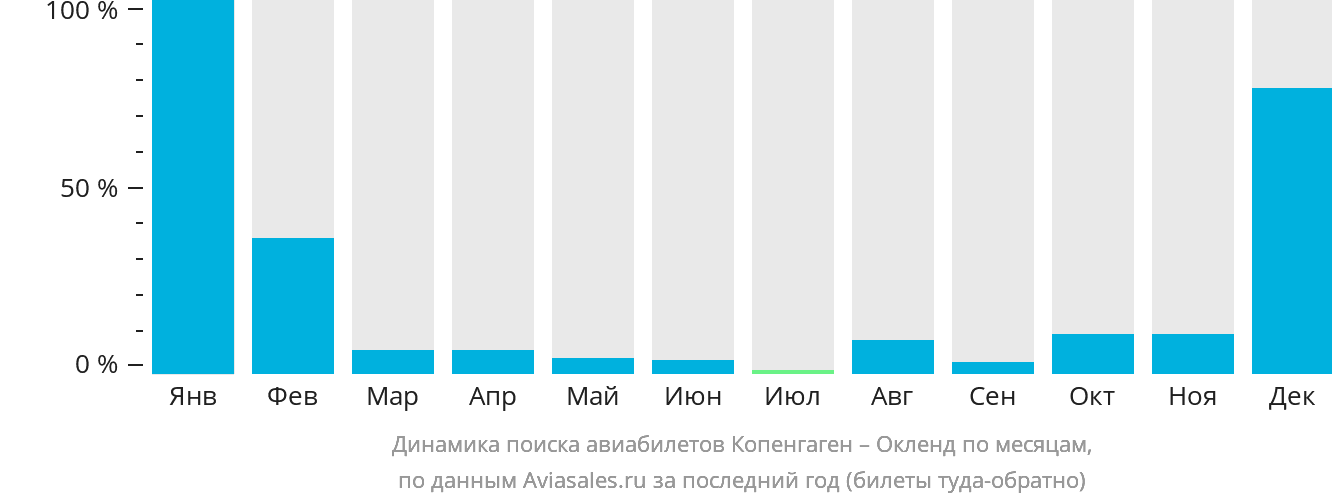 Динамика поиска авиабилетов из Копенгагена в Окленд по месяцам