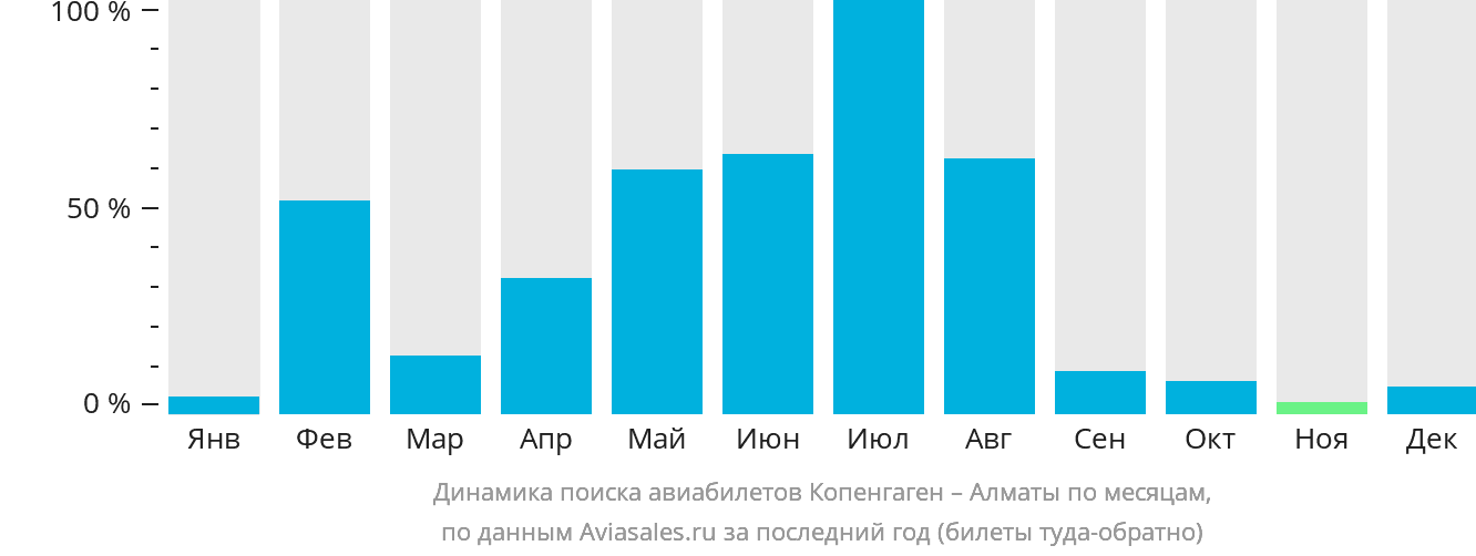 Динамика поиска авиабилетов из Копенгагена в Алматы по месяцам