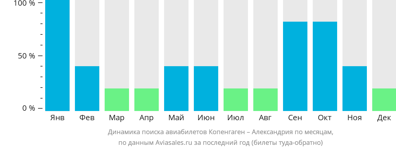 Динамика поиска авиабилетов из Копенгагена в Александрию по месяцам