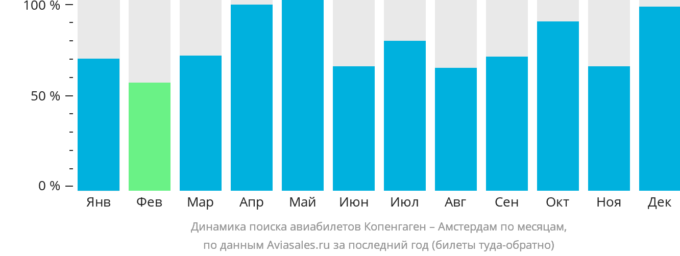 Динамика поиска авиабилетов из Копенгагена в Амстердам по месяцам