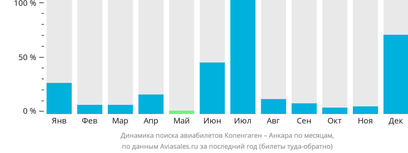 Динамика поиска авиабилетов из Копенгагена в Анкару по месяцам