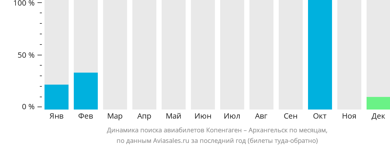 Динамика поиска авиабилетов из Копенгагена в Архангельск по месяцам