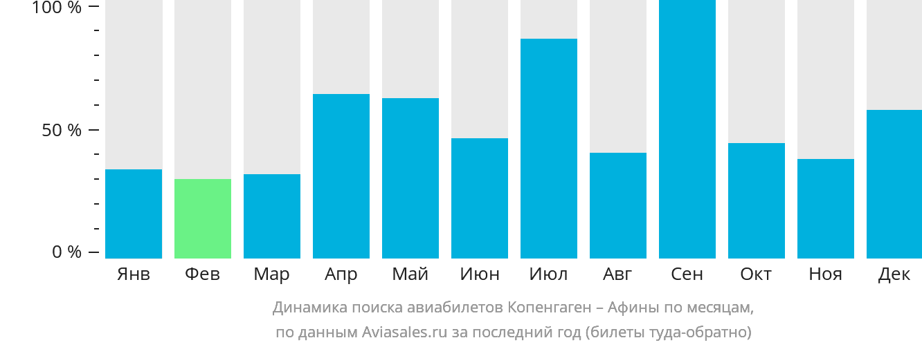 Динамика поиска авиабилетов из Копенгагена в Афины по месяцам