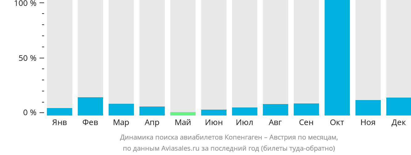 Динамика поиска авиабилетов из Копенгагена в Австрию по месяцам