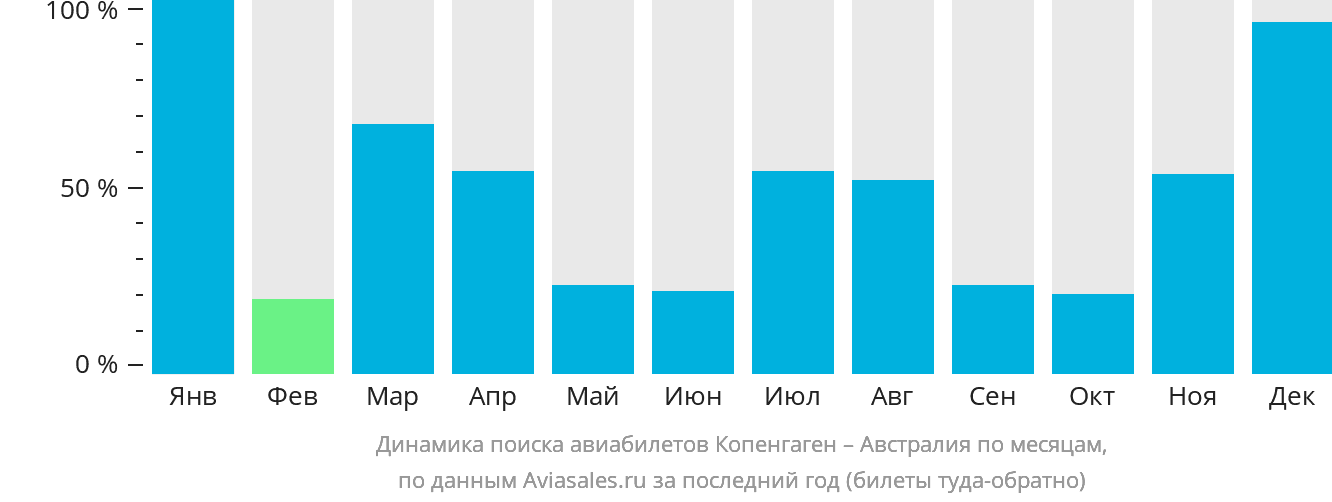Динамика поиска авиабилетов из Копенгагена в Австралию по месяцам