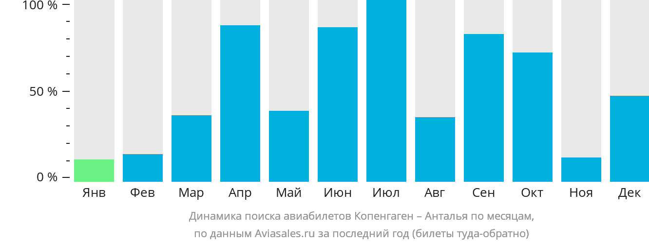 Динамика поиска авиабилетов из Копенгагена в Анталью по месяцам