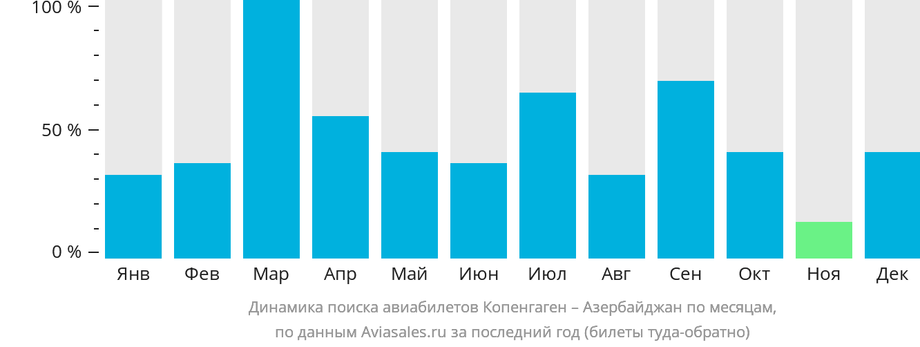 Динамика поиска авиабилетов из Копенгагена в Азербайджан по месяцам