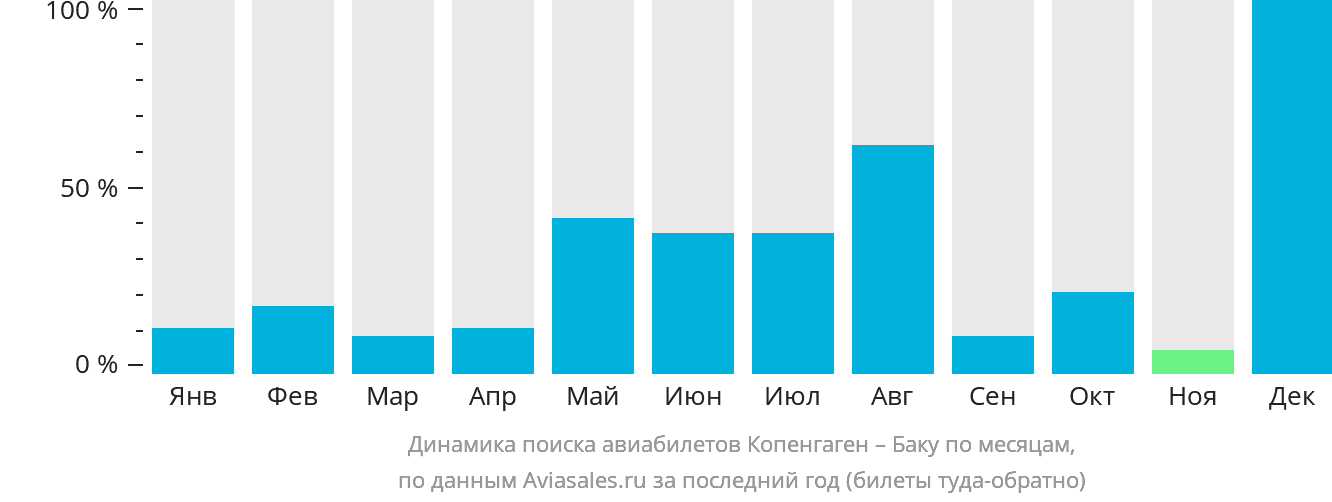 Динамика поиска авиабилетов из Копенгагена в Баку по месяцам