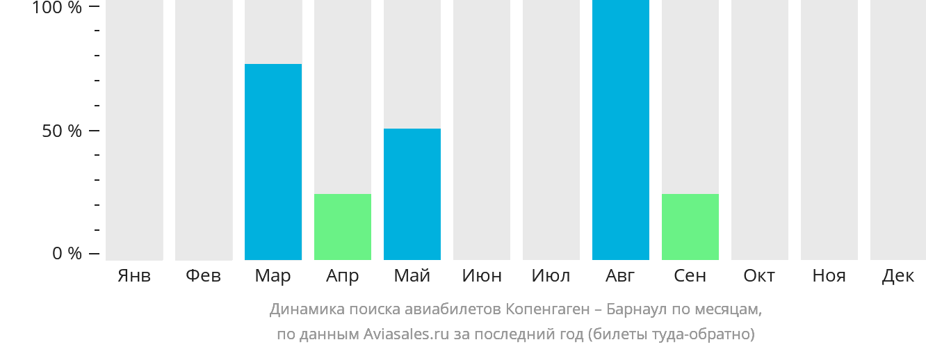 Динамика поиска авиабилетов из Копенгагена в Барнаул по месяцам