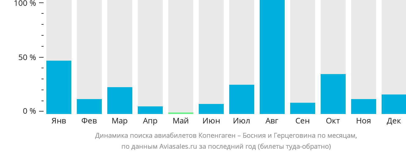 Динамика поиска авиабилетов из Копенгагена в Боснию и Герцеговину по месяцам