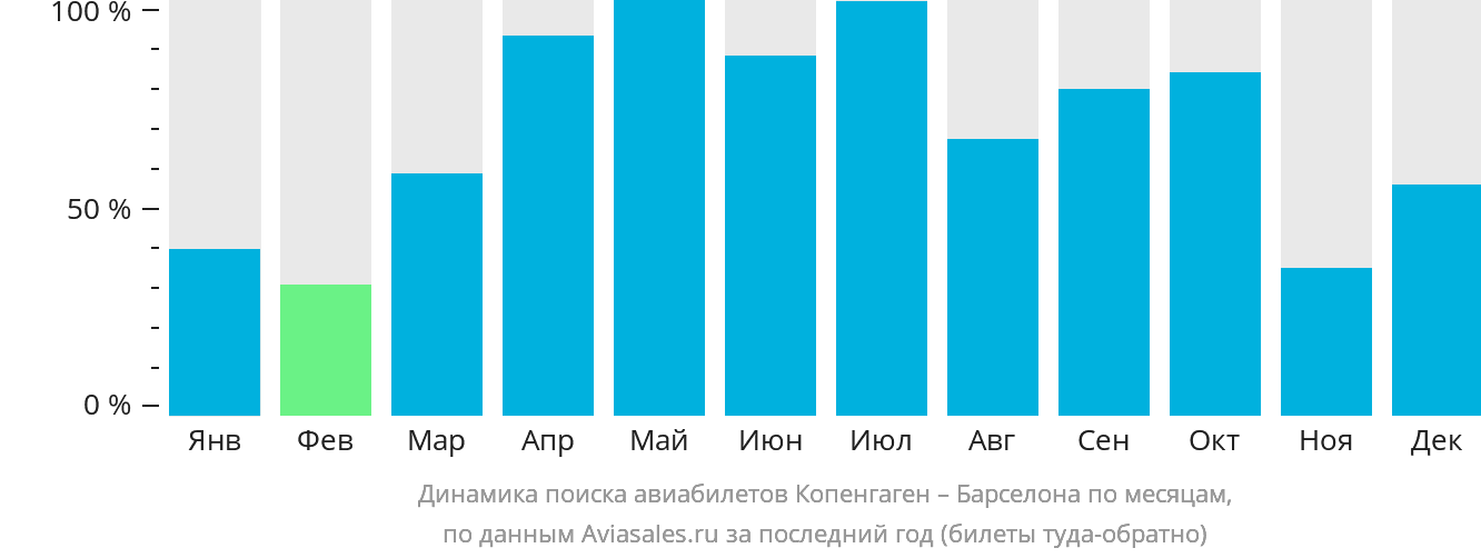 Динамика поиска авиабилетов из Копенгагена в Барселону по месяцам