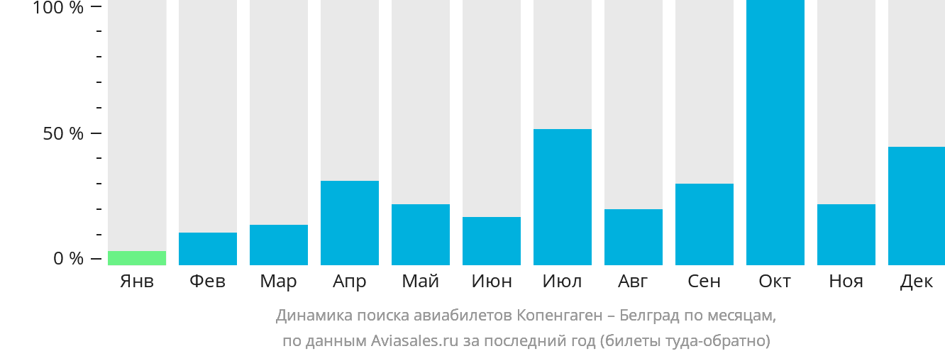 Динамика поиска авиабилетов из Копенгагена в Белград по месяцам