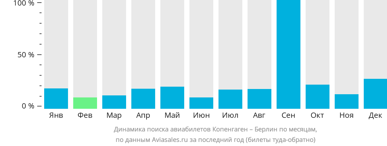 Динамика поиска авиабилетов из Копенгагена в Берлин по месяцам