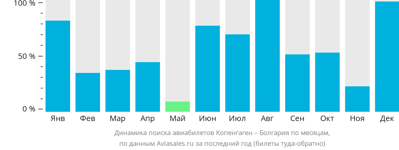 Динамика поиска авиабилетов из Копенгагена в Болгарию по месяцам