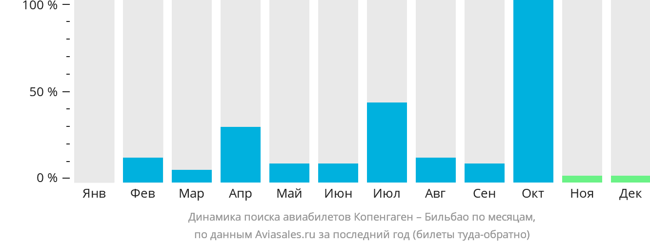 Динамика поиска авиабилетов из Копенгагена в Бильбао по месяцам